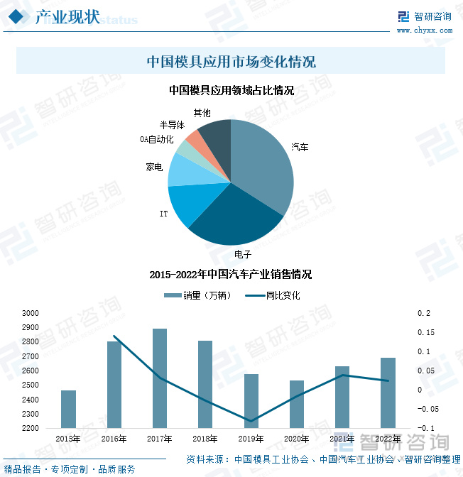 2022年，我国工业增长值达401644.3亿元，同比增长7.24%。2017-2022年，国内工业增加值不断增长，工业市场发展繁茂，持续拉动市场模具产品需求增加。2020年9月，国…